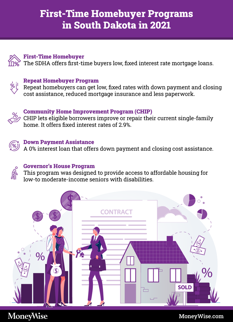 Infographic on South Dakota first-time home-buyer programs